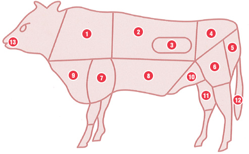 Parts of Meat